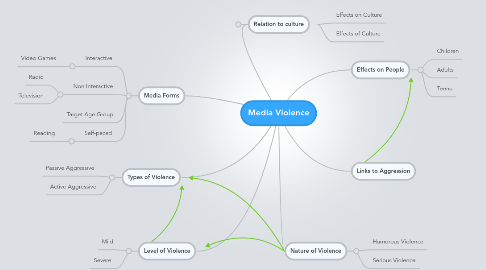 Mind Map: Media Violence