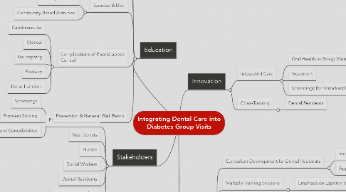 Mind Map: Integrating Dental Care into Diabetes Group Visits
