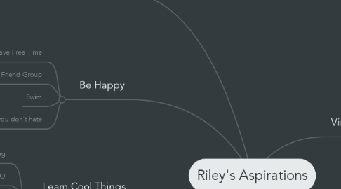 Mind Map: Riley's Aspirations