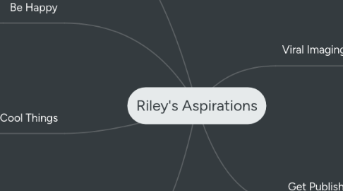 Mind Map: Riley's Aspirations