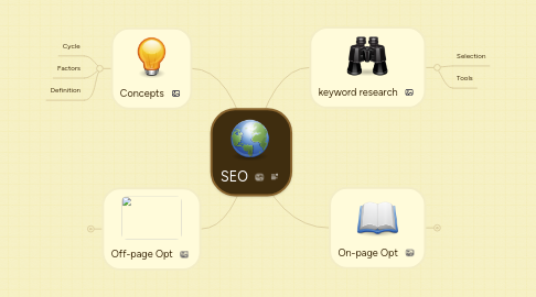 Mind Map: SEO