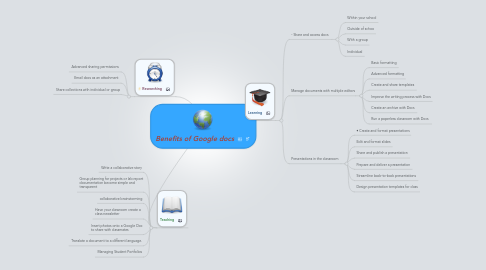 Mind Map: Benefits of Google docs