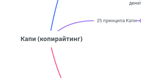 Mind Map: Капи (копирайтинг)