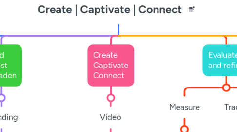 Mind Map: Create | Captivate | Connect