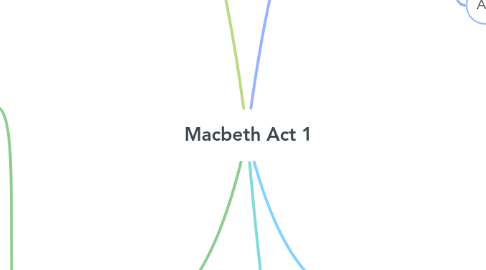 Mind Map: Macbeth Act 1