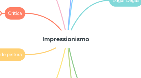 Mind Map: Impressionismo