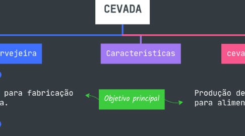 Mind Map: CEVADA