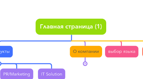 Mind Map: Главная страница (1)