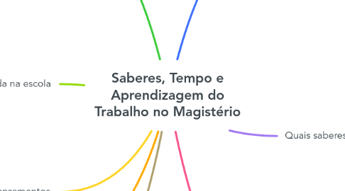 Mind Map: Saberes, Tempo e Aprendizagem do Trabalho no Magistério