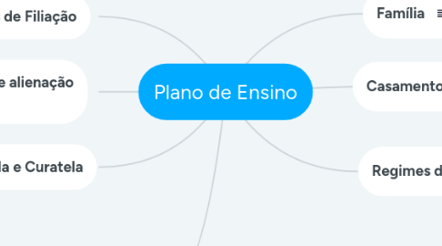 Mind Map: Plano de Ensino