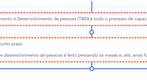 Mind Map: Treinamento e desenvolvimento