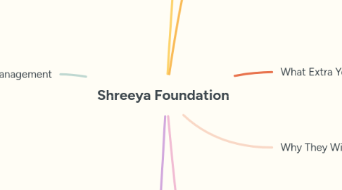 Mind Map: Shreeya Foundation