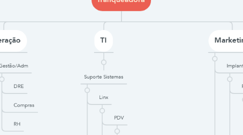 Mind Map: franqueadora