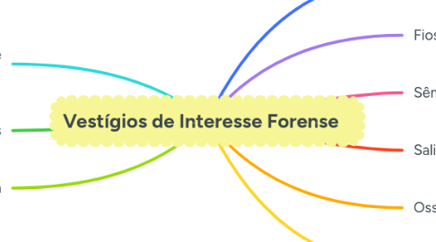 Mind Map: Vestígios de Interesse Forense