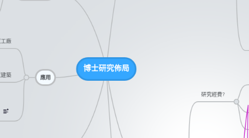 Mind Map: 博士研究佈局