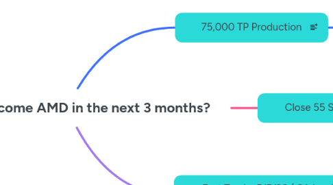 Mind Map: How can I become AMD in the next 3 months?