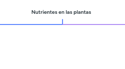 Mind Map: Nutrientes en las plantas