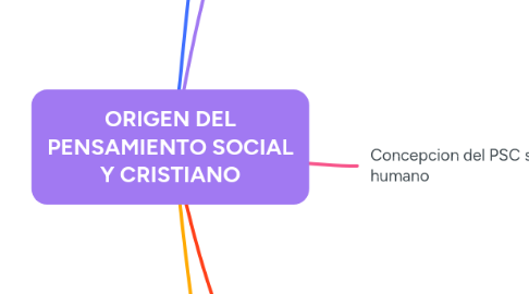 Mind Map: ORIGEN DEL PENSAMIENTO SOCIAL Y CRISTIANO