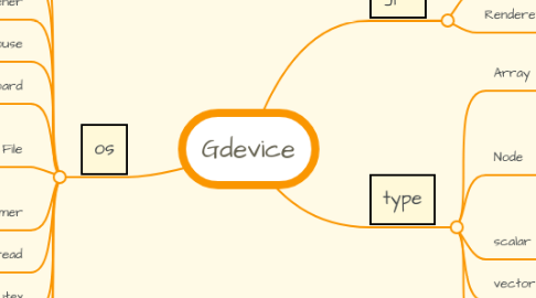 Mind Map: Gdevice