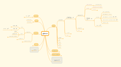 Mind Map: gdevice