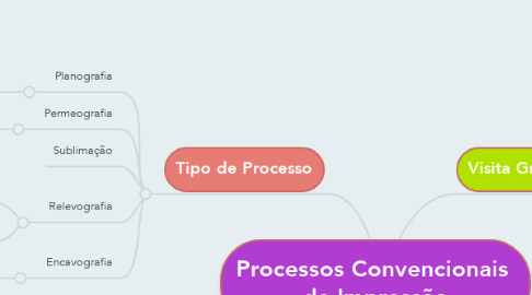 Mind Map: Processos Convencionais  de Impressão