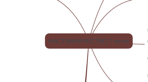 Mind Map: НАСТАВНИЧЕСТВО 1 поток