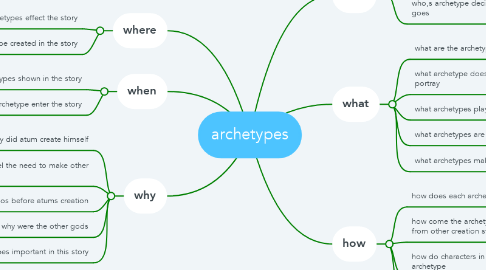 Mind Map: archetypes