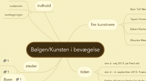 Mind Map: Bølgen/Kunsten i bevægelse