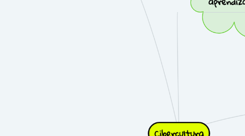 Mind Map: Cibercultura