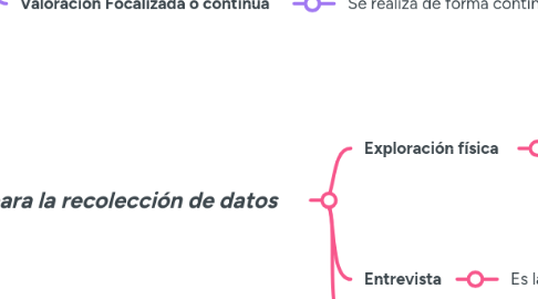 Mind Map: Valoración