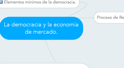 Mind Map: La democracia y la economía de mercado.