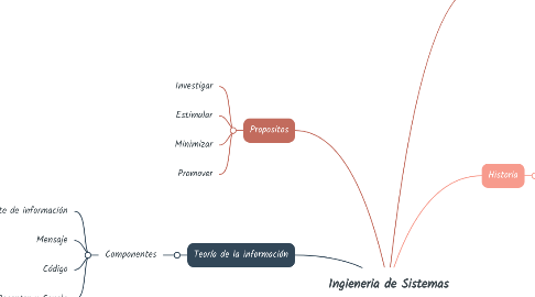 Mind Map: Ingieneria de Sistemas