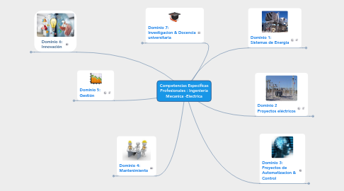 Mind Map: Competencias Especificas Profesionales : Ingeniería Mecanica -Electrica