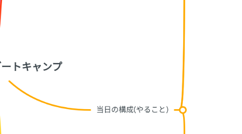 Mind Map: SNS運用1dayブートキャンプ