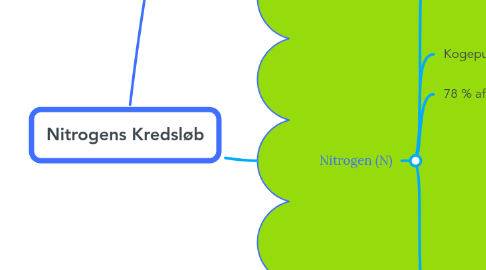 Mind Map: Nitrogens Kredsløb