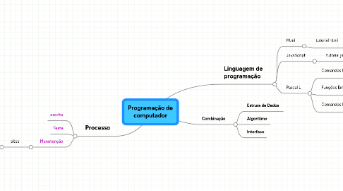 Mind Map: Programação de computador