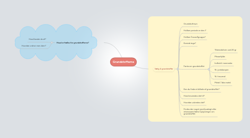 Mind Map: Grundstofferne