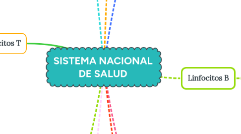 Mind Map: SISTEMA NACIONAL DE SALUD