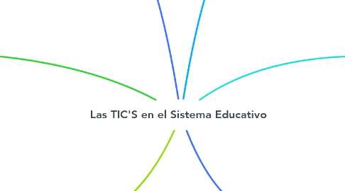 Mind Map: Las TIC'S en el Sistema Educativo