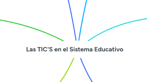 Mind Map: Las TIC'S en el Sistema Educativo