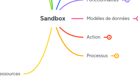 Mind Map: Sandbox