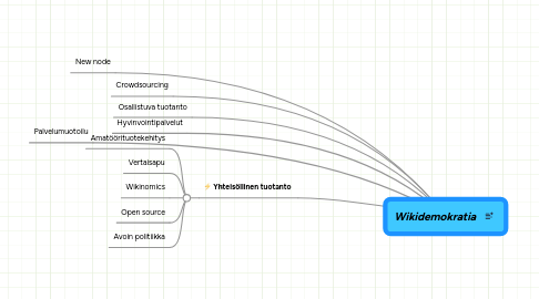 Mind Map: Wikidemokratia