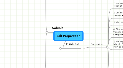 Mind Map: Salt Preparation