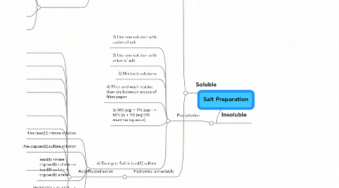 Mind Map: Salt Preparation