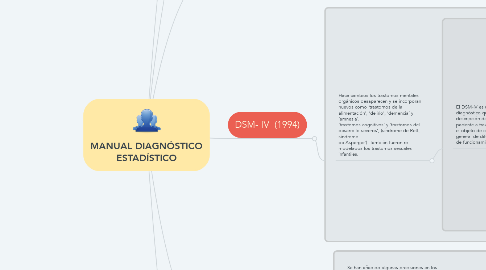 Mind Map: MANUAL DIAGNÓSTICO ESTADÍSTICO