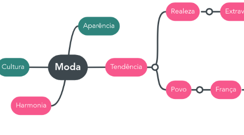 Mind Map: Moda