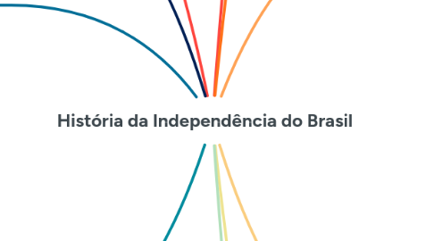 Mind Map: História da Independência do Brasil