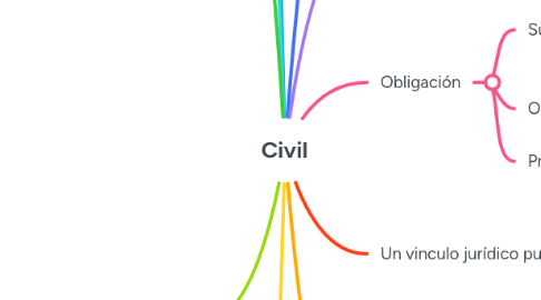 Mind Map: Civil