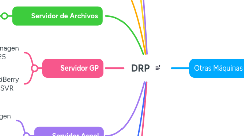 Mind Map: DRP