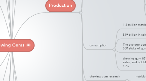 Mind Map: Chewing Gums